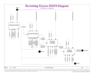 Recruiting Process IDEF0 Diagram