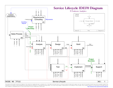 Service Lifecycle IDEF0 Diagram