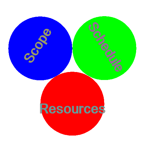 Project Management Golden Triangle: Scope, Schedule & Resources